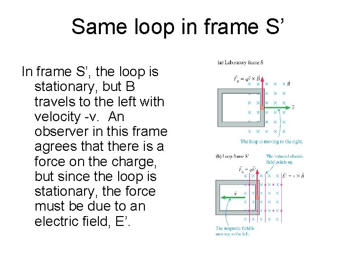 Same loop in frame S’ In frame S’, the loop is stationary, but B