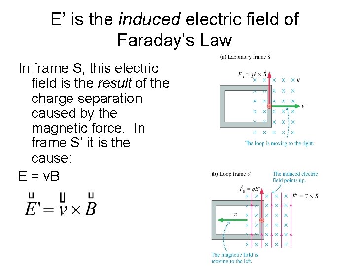 E’ is the induced electric field of Faraday’s Law In frame S, this electric