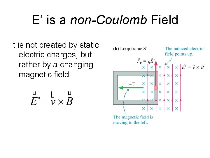 E’ is a non-Coulomb Field It is not created by static electric charges, but