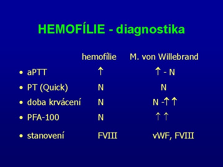 HEMOFÍLIE - diagnostika hemofílie M. von Willebrand • a. PTT N • PT (Quick)