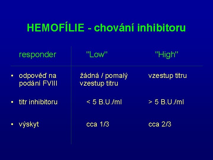HEMOFÍLIE - chování inhibitoru responder "Low" "High" • odpověď na podání FVIII žádná /