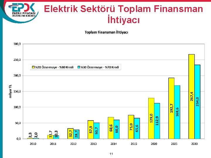 Elektrik Sektörü Toplam Finansman İhtiyacı 11 