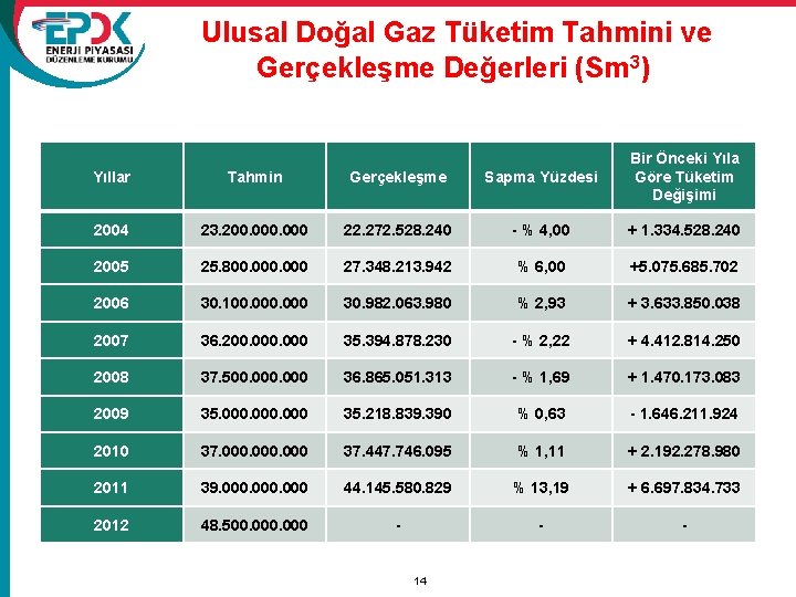  Ulusal Doğal Gaz Tüketim Tahmini ve Gerçekleşme Değerleri (Sm 3) Yıllar Tahmin Gerçekleşme