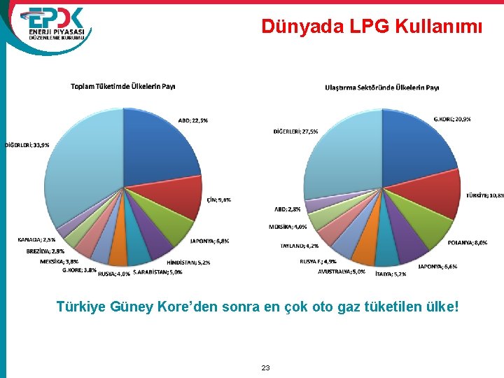 Dünyada LPG Kullanımı Türkiye Güney Kore’den sonra en çok oto gaz tüketilen ülke! 2009