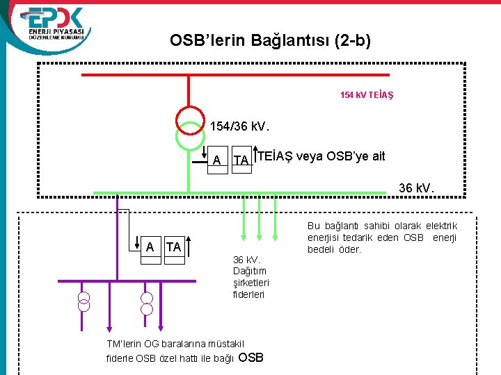  OSB, Dağıtıma özel hattı ile bağlı madde 12 -b) OSB’lerin Bağlantısı (2 -b)