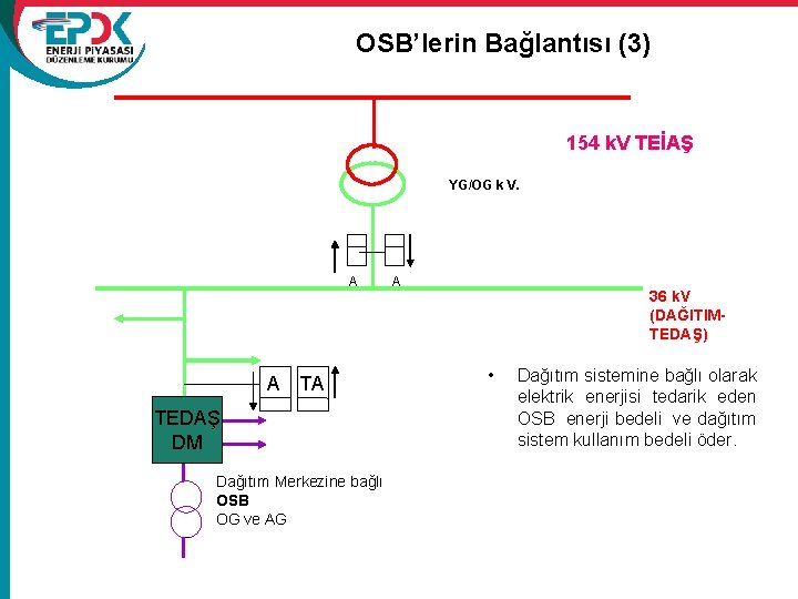 OSB’lerin Bağlantısı (3) 154 k. V TEİAŞ YG/OG k V. A A TA A