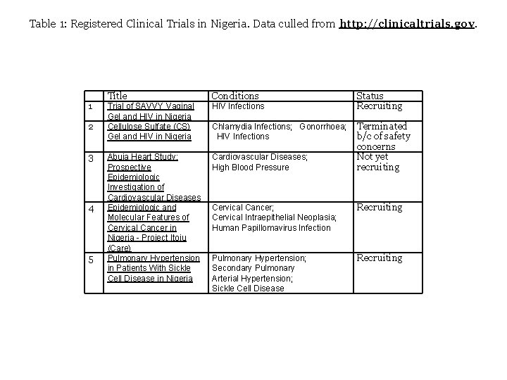 Table 1: Registered Clinical Trials in Nigeria. Data culled from http: //clinicaltrials. gov. 1