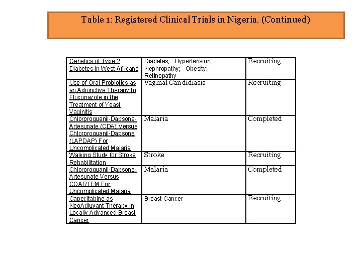 Table 1: Registered Clinical Trials in Nigeria. (Continued) Diabetes; Hypertension; Genetics of Type 2