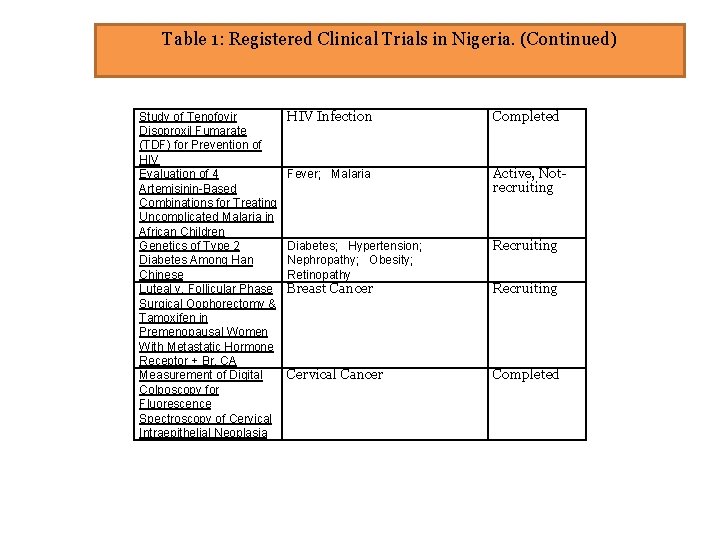 Table 1: Registered Clinical Trials in Nigeria. (Continued) Study of Tenofovir Disoproxil Fumarate (TDF)