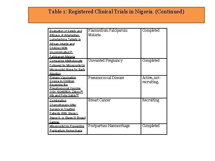 Table 1: Registered Clinical Trials in Nigeria. (Continued) Evaluation of Safety and Efficacy of