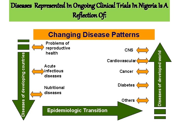 Diseases Represented In Ongoing Clinical Trials In Nigeria Is A Reflection Of: Problems of