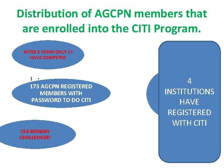 Distribution of AGCPN members that are enrolled into the CITI Program. AFTER 2 YEARS