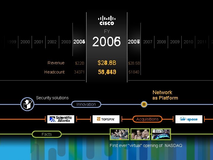 98 FY 1999 2000 2001 2002 2003 2004 2005 2006 2007 2008 Revenue $22