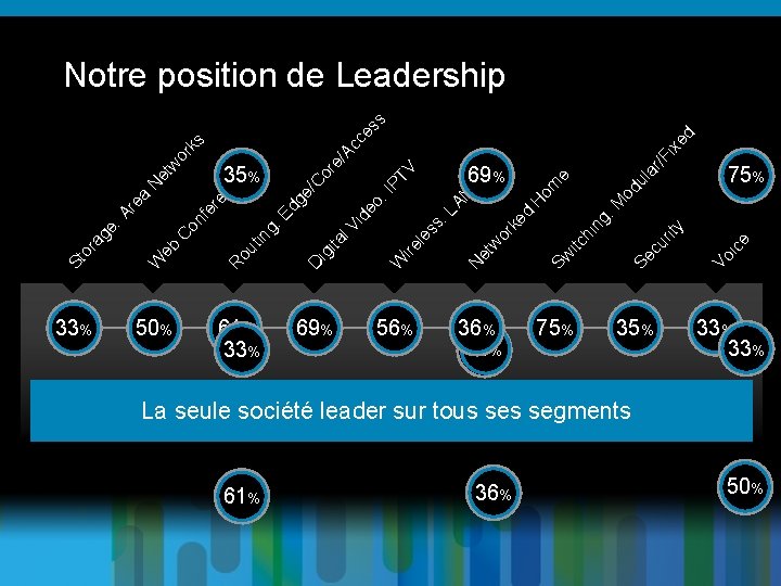ig D W 50% 61% 33% 69% 56% 61% Se 36% 56% 75% 36%