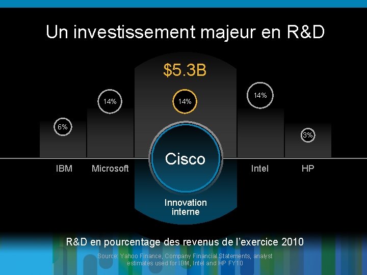 Un investissement majeur en R&D $5. 3 B 14% 14% 6% 3% IBM Microsoft