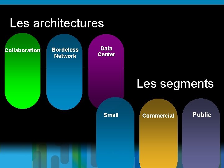 Les architectures Collaboration Bordeless Network Data Center Les segments Small Commercial Public 