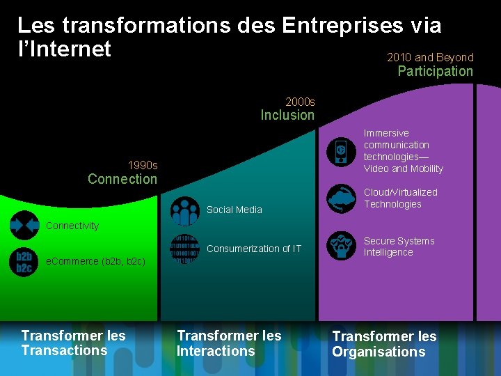 Les transformations des Entreprises via l’Internet 2010 and Beyond Participation 2000 s Inclusion Immersive