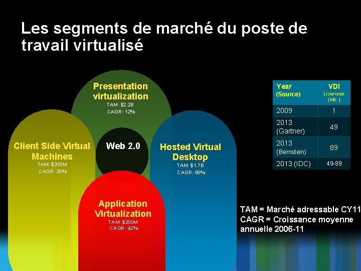 Les segments de marché du poste de travail virtualisé Presentation virtualization Year (Source) TAM: