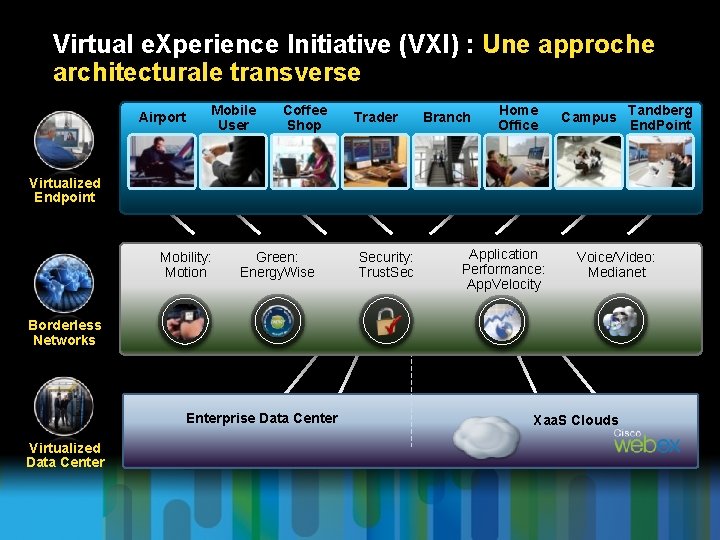 Virtual e. Xperience Initiative (VXI) : Une approche architecturale transverse Airport Mobile User Coffee