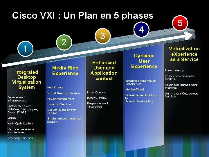 Cisco VXI : Un Plan en 5 phases 4 3 2 1 Integrated Desktop