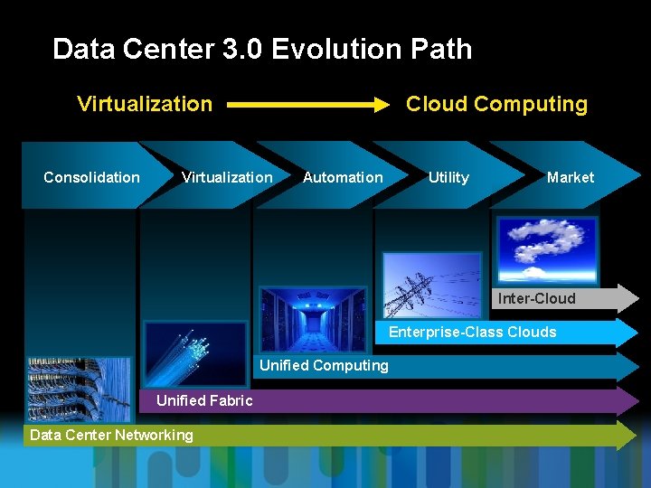 Data Center 3. 0 Evolution Path Virtualization Consolidation Cloud Computing Virtualization Utility Automation Market