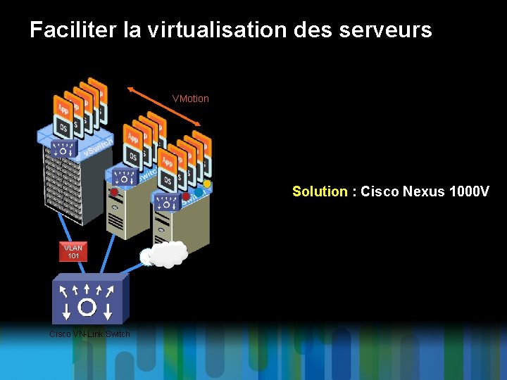 Faciliter la virtualisation des serveurs VMotion Solution : Cisco Nexus 1000 V VLAN 101