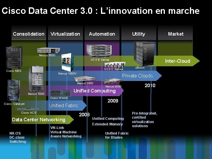 Cisco Data Center 3. 0 : L’innovation en marche Consolidation Virtualization Automation Utility Market