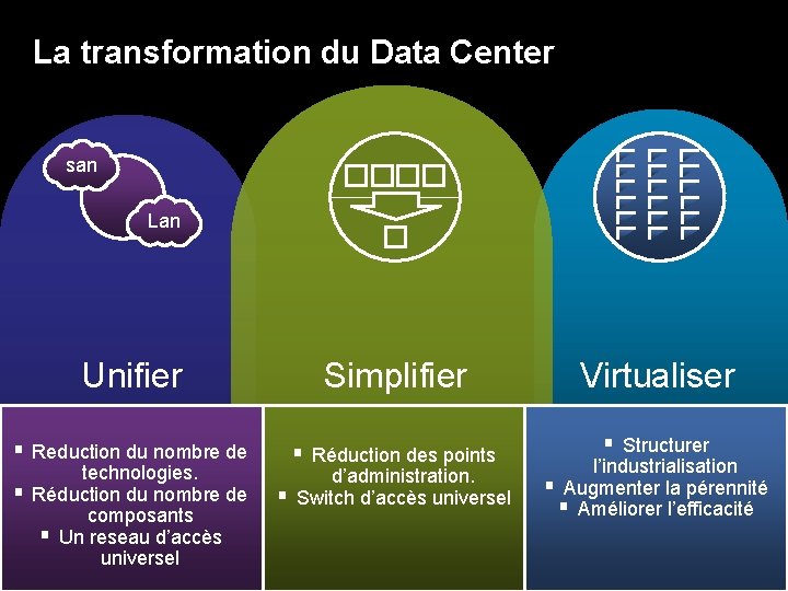 La transformation du Data Center san Lan Unifier Simplifier Virtualiser § Reduction du nombre