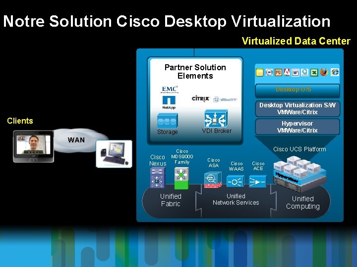 Notre Solution Cisco Desktop Virtualization Virtualized Data Center Partner Solution Elements Desktop O/S Desktop