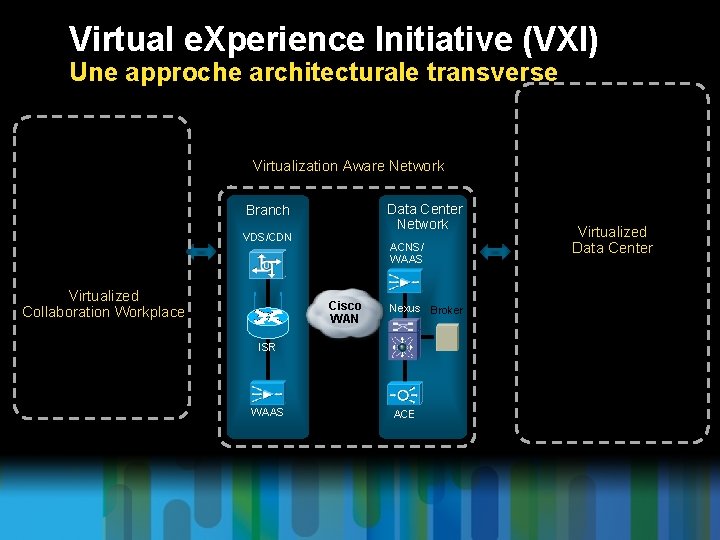 Virtual e. Xperience Initiative (VXI) Une approche architecturale transverse Virtualization Aware Network Data Center