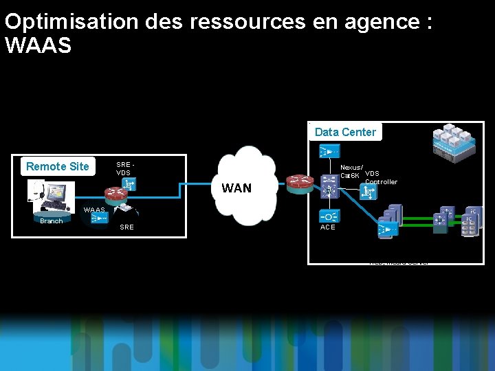 Optimisation des ressources en agence : WAAS Data Center WAAS Core Remote Site SRE