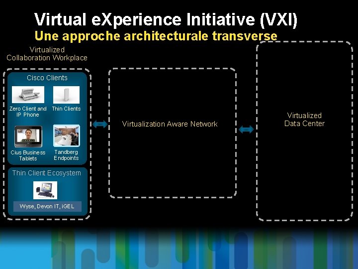 Virtual e. Xperience Initiative (VXI) Une approche architecturale transverse Virtualized Collaboration Workplace Cisco Clients