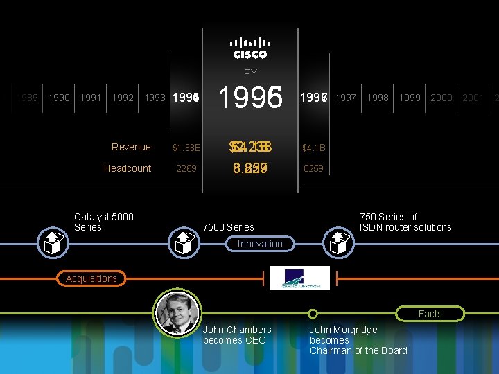 88 FY 1989 1990 1991 1992 1993 Revenue Headcount Catalyst 5000 Series 1994 1995