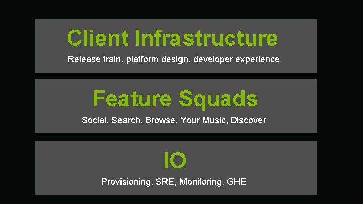 Client Infrastructure Release train, platform design, developer experience Feature Squads Social, Search, Browse, Your