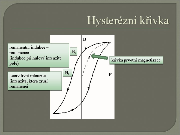 Hysterézní křivka remanentní indukce – remanence (indukce při nulové intenzitě pole) koercitivní intenzita (intenzita,