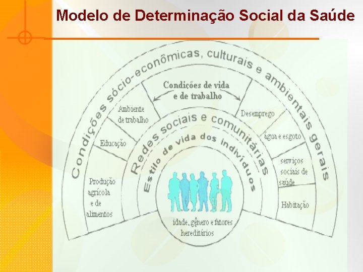 Modelo de Determinação Social da Saúde 