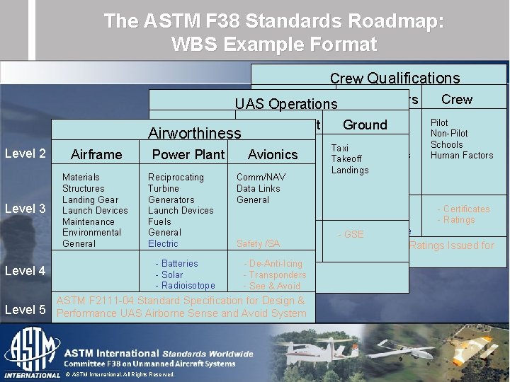 The ASTM F 38 Standards Roadmap: WBS Example Format Crew Qualifications Maintainers Airframe UAS The ASTM F 38 Standards Roadmap: WBS Example Format Crew Qualifications Maintainers Airframe UAS