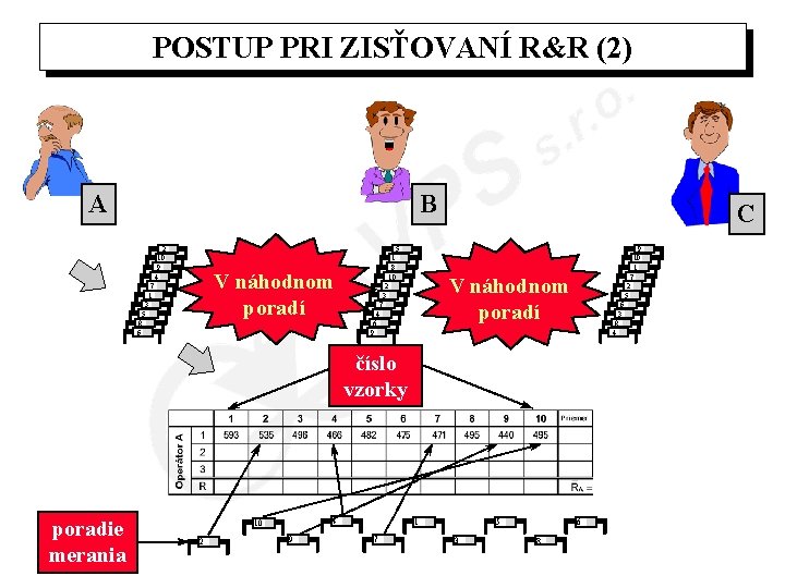 POSTUP PRI ZISŤOVANÍ R&R (2) A B 2 10 9 4 7 1 C