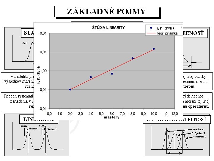 ZÁKLADNÉ POJMY ETALÓN STABILITA syst. chyba OPAKOVATEĽNOSŤ Čas 2 syst. chyba Čas 1 Variabilita