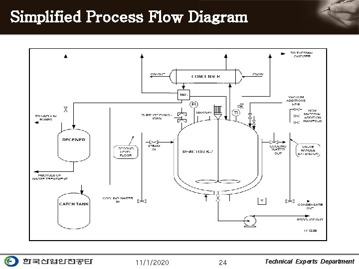 Simplified Process Flow Diagram 11/1/2020 24 Technical Experts Department 