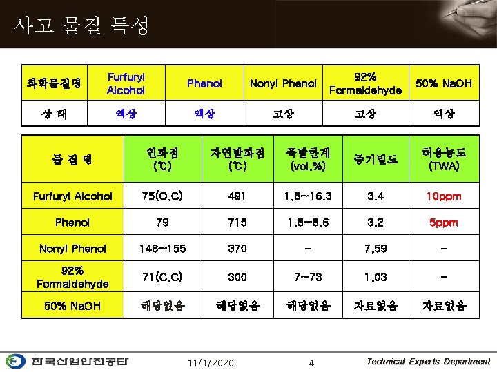 사고 물질 특성 화학물질명 Furfuryl Alcohol Phenol Nonyl Phenol 92% Formaldehyde 50% Na. OH