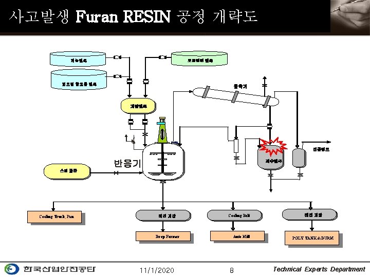 사고발생 Furan RESIN 공정 개략도 페놀탱크 포르말린 탱크 퍼프릴 알코올 탱크 응축기 계량탱크 진공펌프