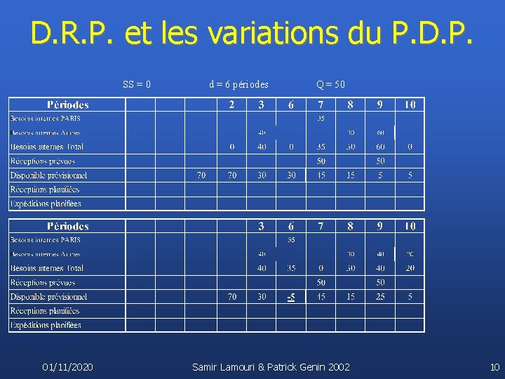  D. R. P. et les variations du P. D. P. SS = 0
