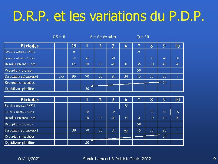  D. R. P. et les variations du P. D. P. SS = 0