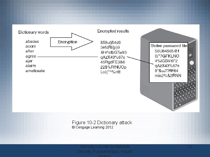 Figure 10 -2 Dictionary attack © Cengage Learning 2012 Security+ Guide to Network Security