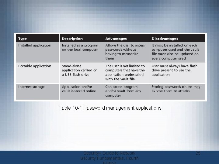 Table 10 -1 Password management applications Security+ Guide to Network Security Fundamentals, Fourth 25