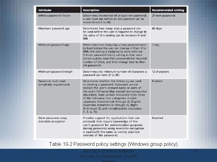 Table 10 -2 Password policy settings (Windows group policy) Security+ Guide to Network Security