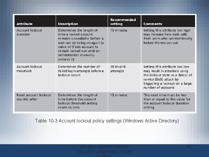 Table 10 -3 Account lockout policy settings (Windows Active Directory) Security+ Guide to Network