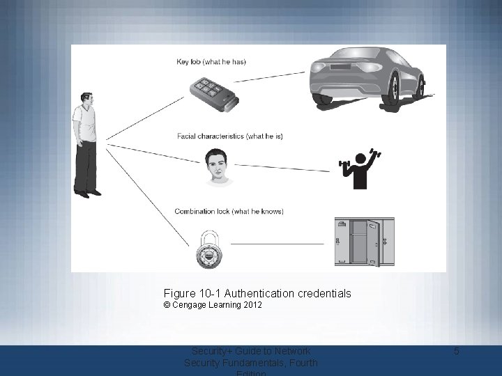 Figure 10 -1 Authentication credentials © Cengage Learning 2012 Security+ Guide to Network Security