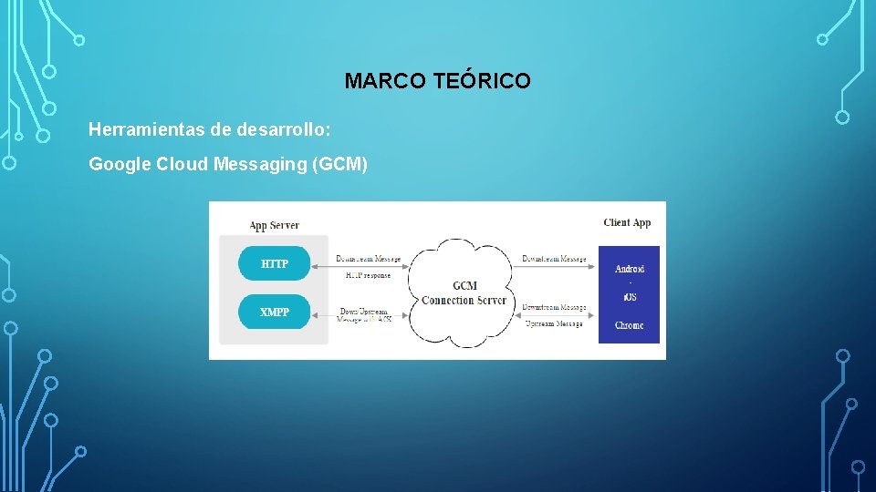 MARCO TEÓRICO Herramientas de desarrollo: Google Cloud Messaging (GCM) 